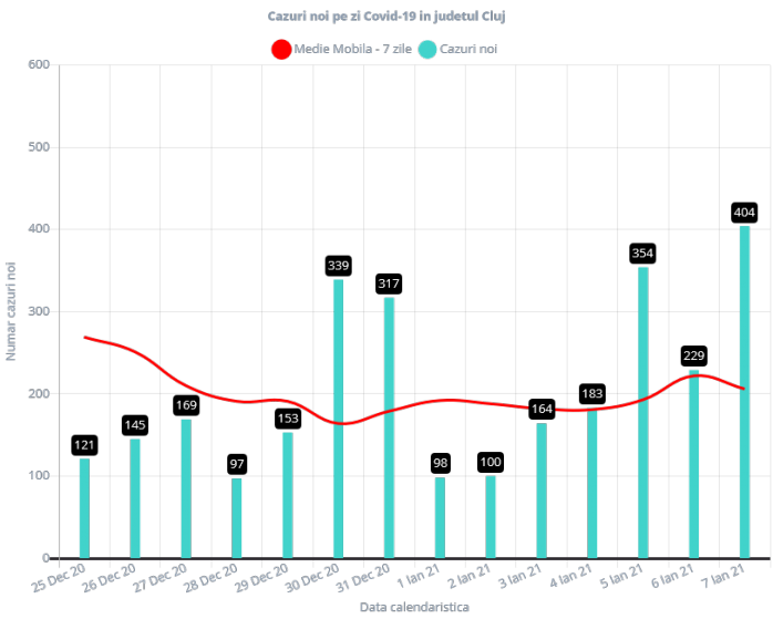 404 cazuri de COVID-19 în județul Cluj. Aproape 1.500 de clujeni s-au vindecat 