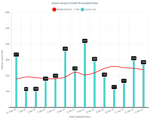 268 de clujeni, pozitiv la COVID-19 în ultimele 24 de ore.  86 de persoane sunt internate în stare gravă