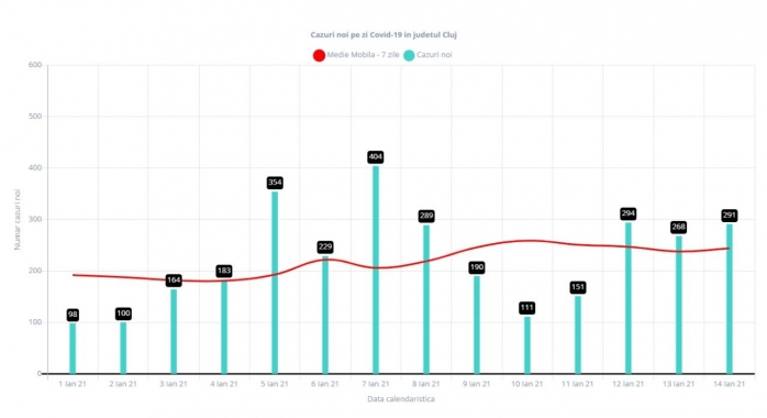 Aproape 300 de noi infectări cu COVID-19, raportate la Cluj. Rata incidenței crește!
