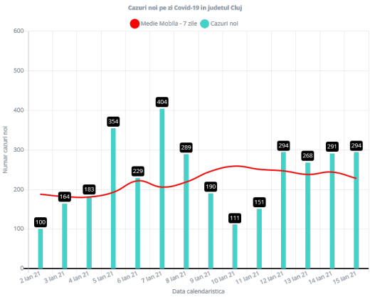 294 de cazuri de COVID-19 în județul Cluj. 82 de persoane sunt internate la ATI