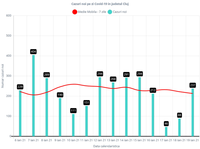 237 de cazuri noi de COVID-19 în Cluj! Șase pacienți au murit