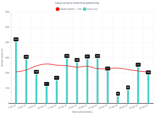 186 de cazuri noi de coronavirus la Cluj și 4 decese! Rata de infectare cu COVID-19 a scăzut 
