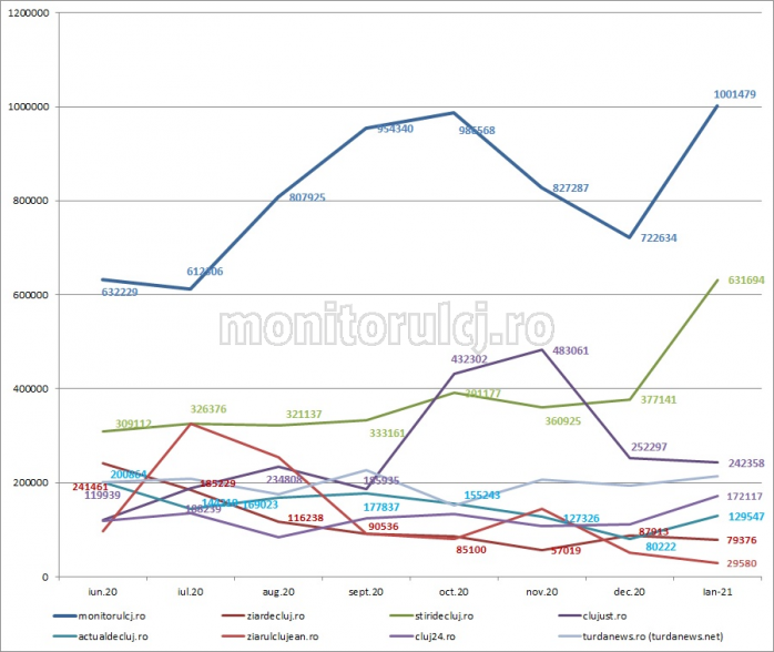 www.monitorulcj.ro a fost cel mai citit ziar de știri online din județul Cluj și în ianuarie 2021, lună în care a depășit 1 MILION de cititori unici și 2,6 milioane de articole afișate.