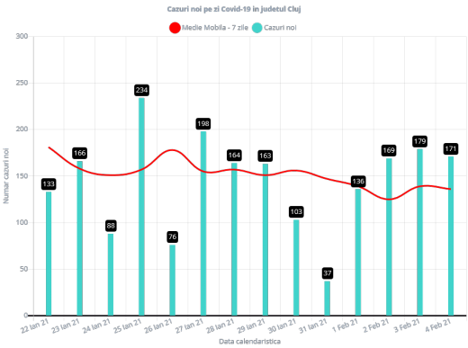 171 de cazuri noi de COVID-19 și PATRU morți la Cluj! Rata de infectare - 2,40 la mie