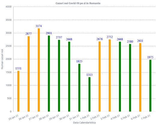Aproape 2.000 de cazuri COVID-19 înregistrate la nivel național. Care este situația la ATI? sursă grfic: grphs.ro