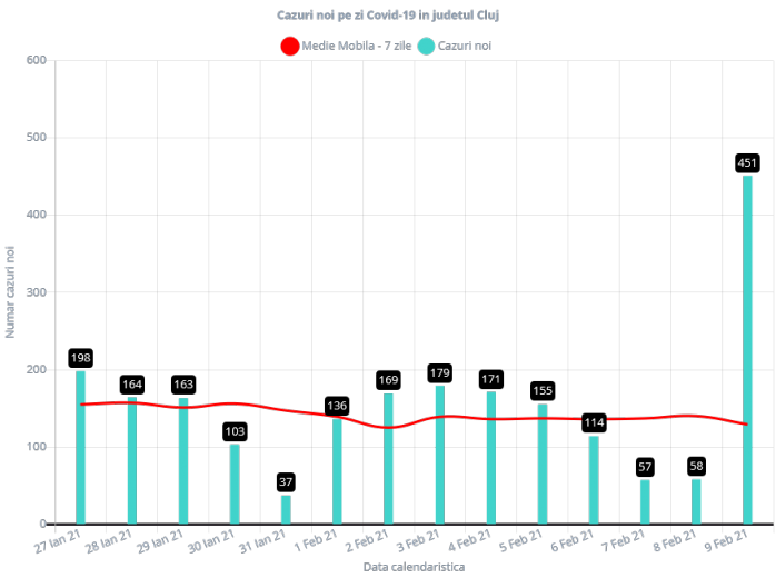 Situație GRAVĂ la Cluj! 451 de cazuri noi de COVID-19 raportate azi