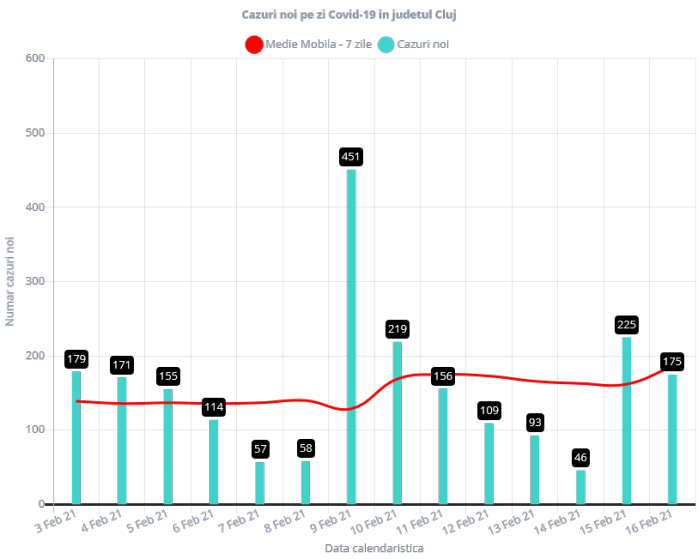 Cât de reală este ieșirea Clujului din scenariul roșu? Numărul testelor a scăzut cu 900 pe zi