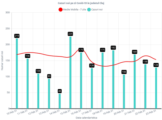 Cazuri COVID Cluj 23 februarie 2021
