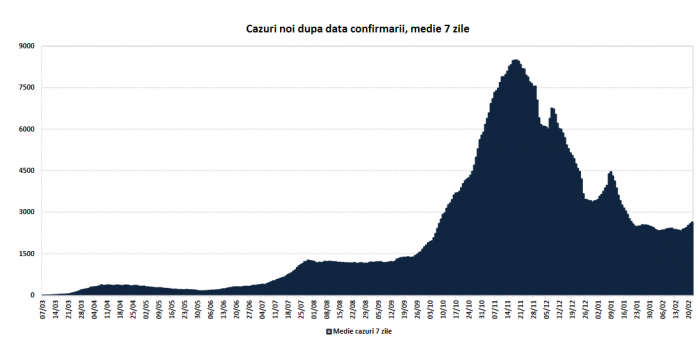 În luna februarie, 50% dintre cazuri COVID-19 s-au înregistrat în Cluj-Napoca și în alte 11 orașe. Care sunt scenariile pe luna martie?