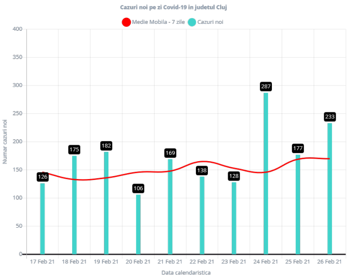 Peste 200 de cazuri COVID-19 înregistrate la Cluj. A crescut rata de incidență!