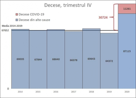 România a raportat cu 45% mai mulți morți în trimestrul IV din 2020 decât într-un an normal