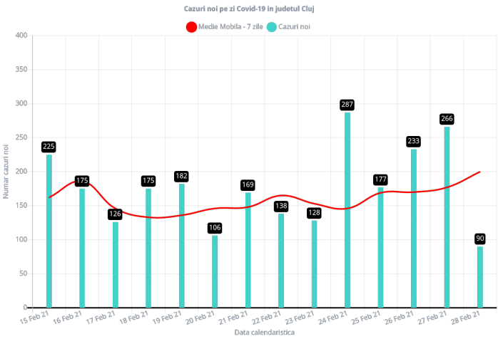 Cazuri COVID-19 în Cluj 28.02.2021