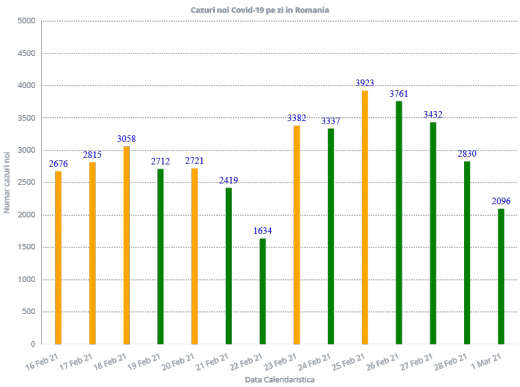 Cazuri COVID-19 1 martie 2021