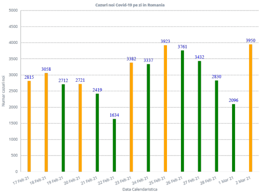 Cazuri COVID-19 la nivel național în ultimele 14 zile