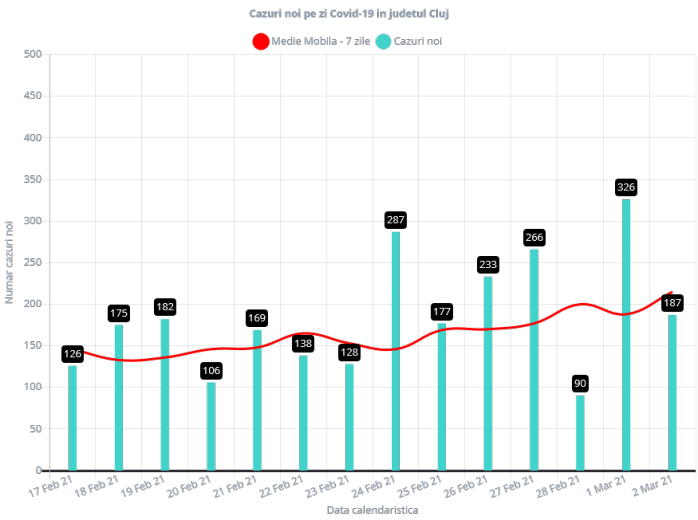 Cazurile de COVID-19 din județul Cluj, la data de 2 martie 2021