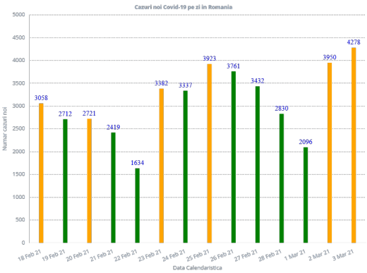 Cazuri COVID-19 - 3 martie 2021