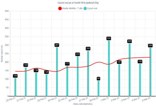 Cazuri COVID-19 Cluj 5 martie
