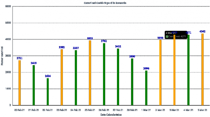 Cazuri de COVID-19 la data de 5 martie 2021