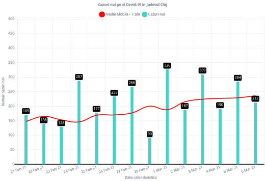 Cazuri COVID-19 la Cluj la data de 6 martie 2021
