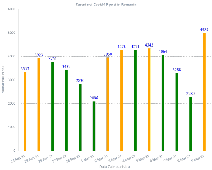 4.989 cazuri de COVID-19 raportate în ultimele 24 de ore în România