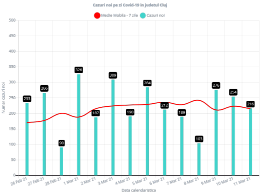 216 cazuri de COVID-19 la Cluj în ultimele 24 de ore