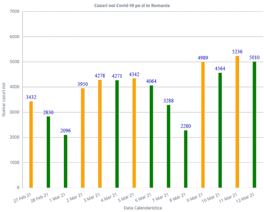 5.010 cazuri de COVID-19 în ultimele 24 de ore în România
