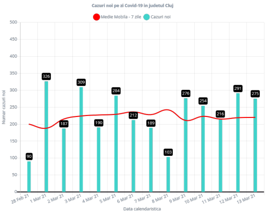 275 de noi cazuri de COVID-19 în județul Cluj. 73 de persoane, internate la ATI