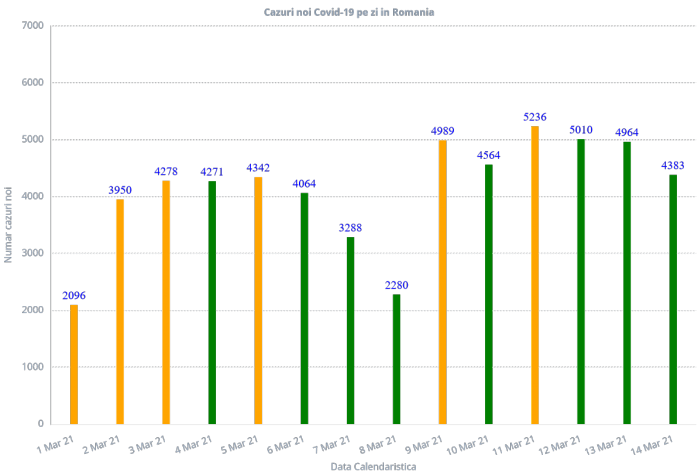 Cazuri de COVID-19 la data de 14.03.2021