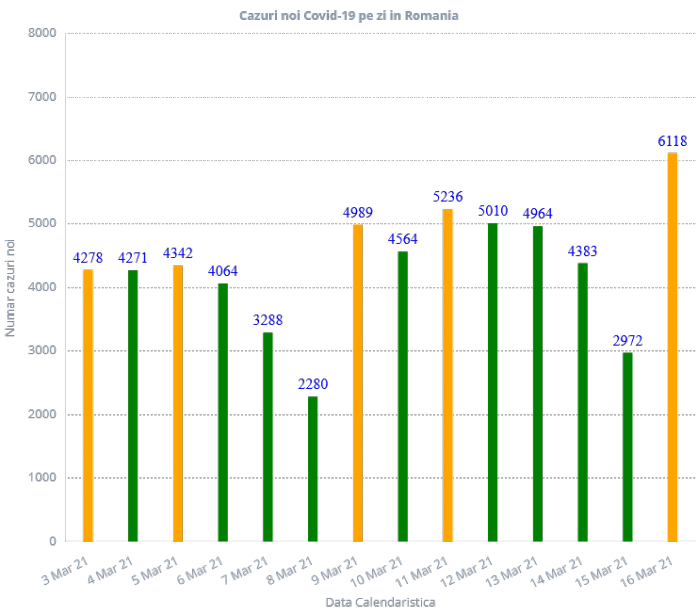 6.118 cazuri noi în România, în ultimele 24 de ore.