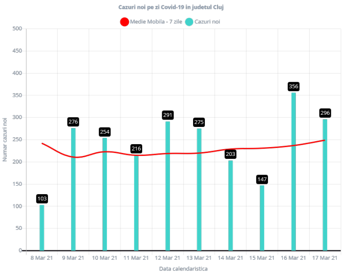 Aproape 300 de cazuri COVID-19, înregistrate la Cluj. Rata de incidență, în creștere continuă!