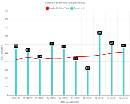 281 de cazuri COVID-19, raportate la Cluj în ultimele 24 de ore. Câte teste s-au prelucrat?