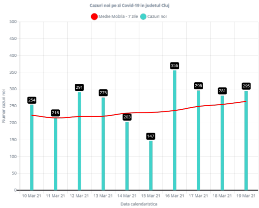 295 de cazuri COVID-19, raportate la Cluj. Rata de incidență a trecut de 4 la mie!