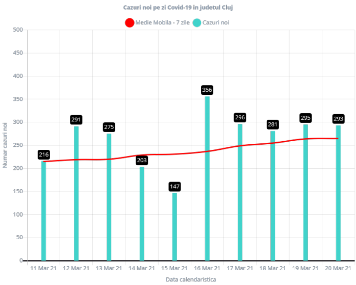 293 de cazuri COVID-19, înregistrate la Cluj. Aproape 80 de clujeni, internați în stare GRAVĂ la ATI
