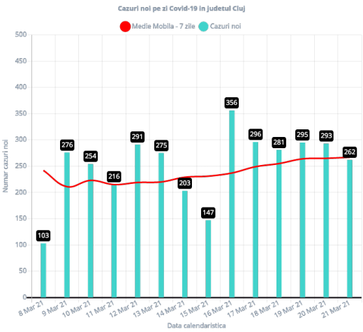 Peste 260 de noi cazuri COVID-19 la Cluj.