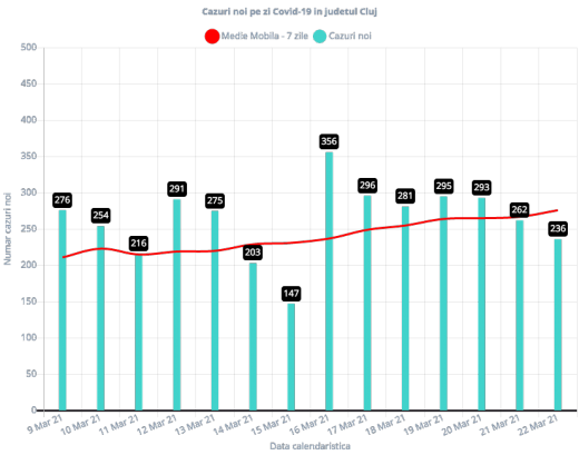 236 de clujeni depistați cu COVID-19 în ultimele 24 de ore.