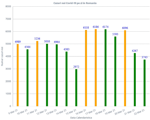 România a depășit 900.000 de cazuri de COVID-19 de la începutul pandemiei