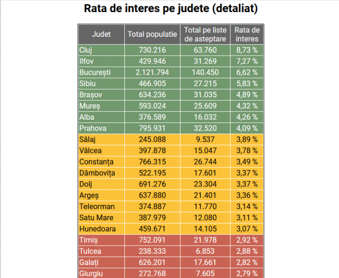 Clujenii sunt cei mai interesați de vaccinare. Peste 60.000 de oameni aștaptă imunizare