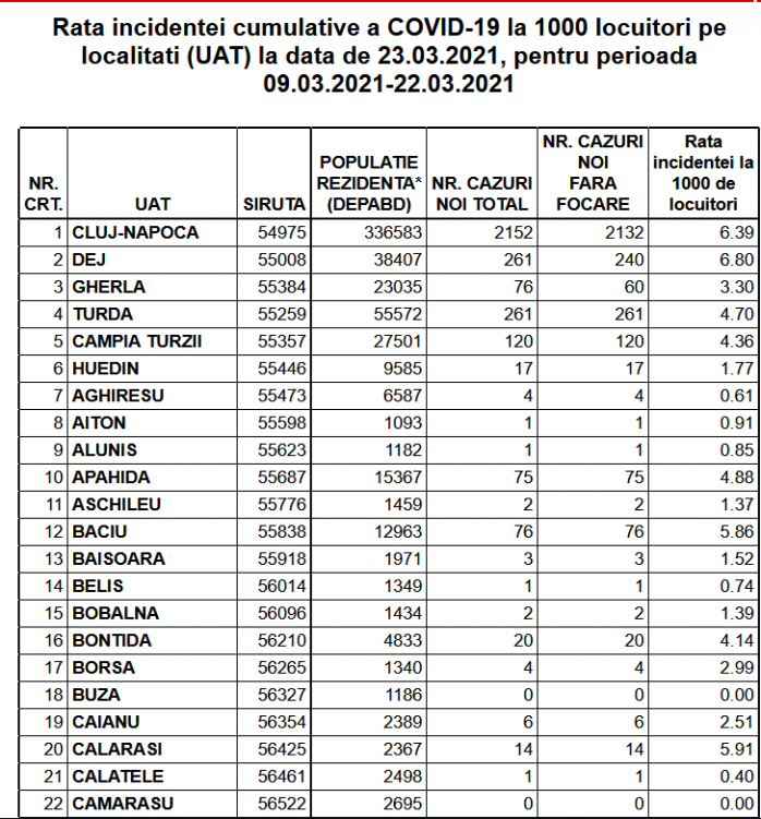 Intră Cluj-Napoca în carantină? Incidența a crescut ENORM în doar o zi - 6,39