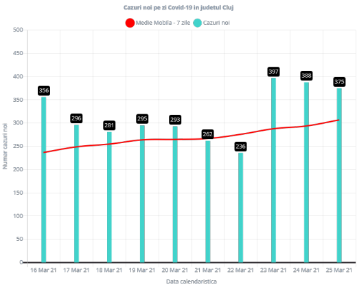Peste 380 de cazuri COVID-19, înregistrate la Cluj. RECORD de internări la ATI!