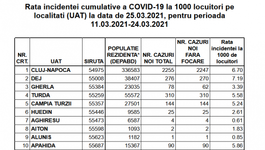 Cluj-Napoca, la un pas de RESTRICȚII DURE toată SĂPTĂMÂNA! Rata de infectare - 6.70. Se aplică măsuri noi