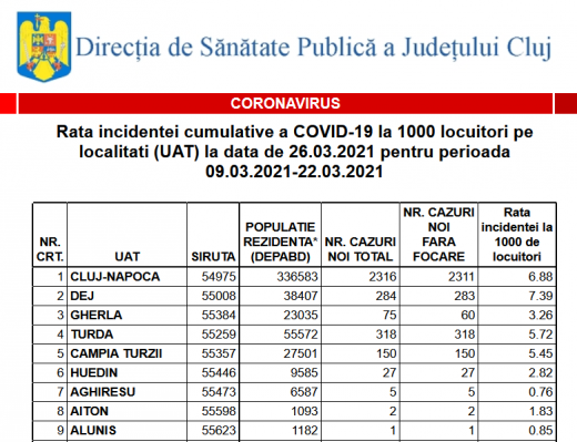 O localitate din Cluj a ajuns la 13 cazuri de COVID-19 la mie. Listă actualizată cu incidența pentru fiecare localitate