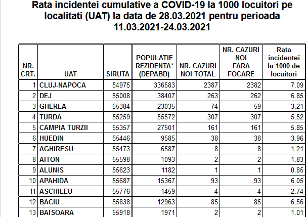 Rata incidenței în Cluj-Napoca a ajuns la 7.09. Vezi cum stau toate localitățile din județ