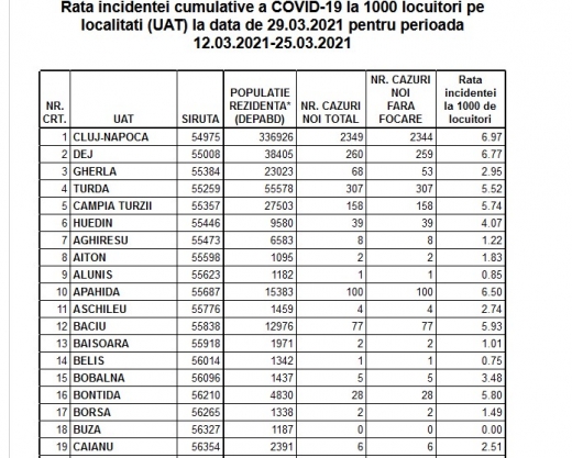 Rata de infectare cu COVID-19 este de 6,97 în Cluj-Napoca. VEZI rata de incidență pentru fiecare localitate