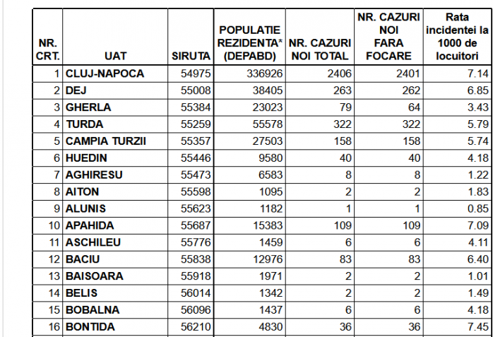 Rata incidenței în Cluj-Napoca a ajuns la 7.14. Vezi cum stau toate localitățile din județ