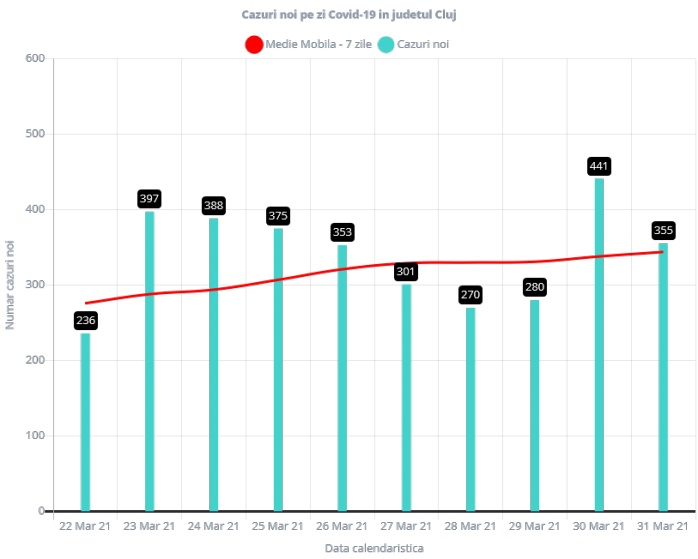 RECORD la ATI: 92 de clujeni internați în stare GRAVĂ! S-au înregistrat 355 de cazuri COVID-19 la Cluj