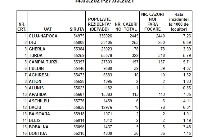 Rata incidenței în Cluj-Napoca a ajuns la 7.26. Vezi cum stau toate localitățile din județ