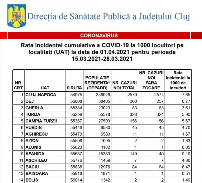 Rata de incidență în Cluj-Napoca a ajuns la 7,65. Se aplică RESTRICȚII DURE în fiecare zi: magazine închise la ora 18, circulația interzisă după 20