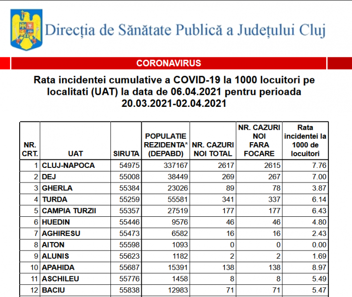 Rata incidenței COVID în Cluj-Napoca a crescut la 7.76. Vezi cum stau toate localitățile din județ