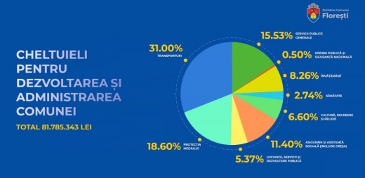 Comuna Florești are un buget de peste 90,3 milioane de lei, în 2021. Ce investiții vor fi finanțate? GALERIE FOTO