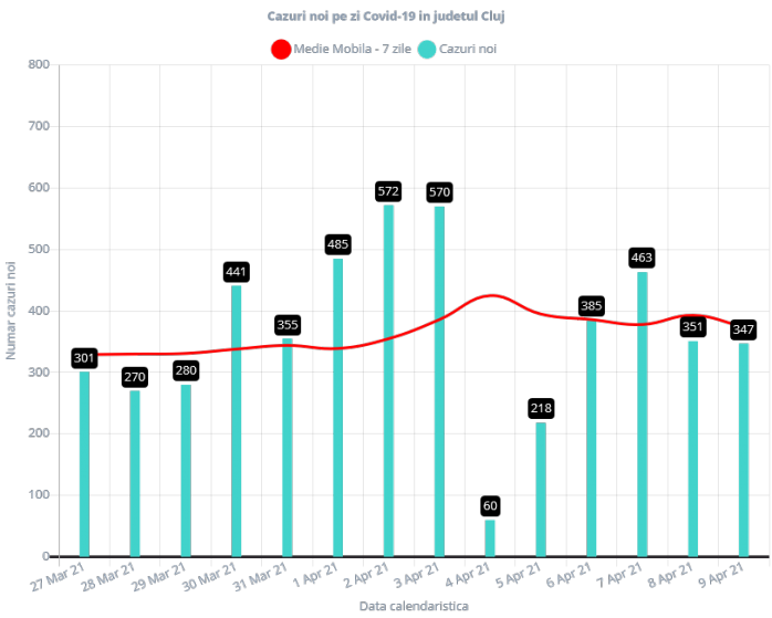 361 de cazuri de COVID-19 în ultimele 24 de ore în județul Cluj